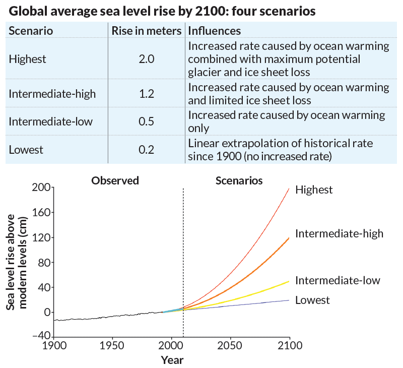 Projections of future sea level rise vary, but scientists warn that even a small increase in sea level can worsen flooding and change coastlines. Sea level rise primarily stems from two sources: the thermal expansion of seawater and meltwater from land-based ice.