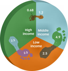 Color-coded footprints indicate the dollar cost, in trillions, of environmental damage inflicted by high-, middle-, and low-income groups of nations on each of the other two groups.