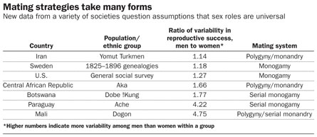 Mating Strategies take many forms | Source: Brown et al. - Click the table to see an enlarged version.