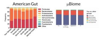 microbiome results