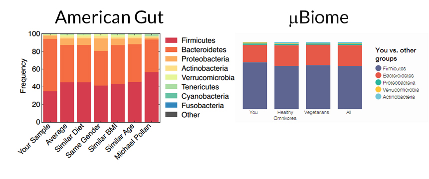 microbiome results