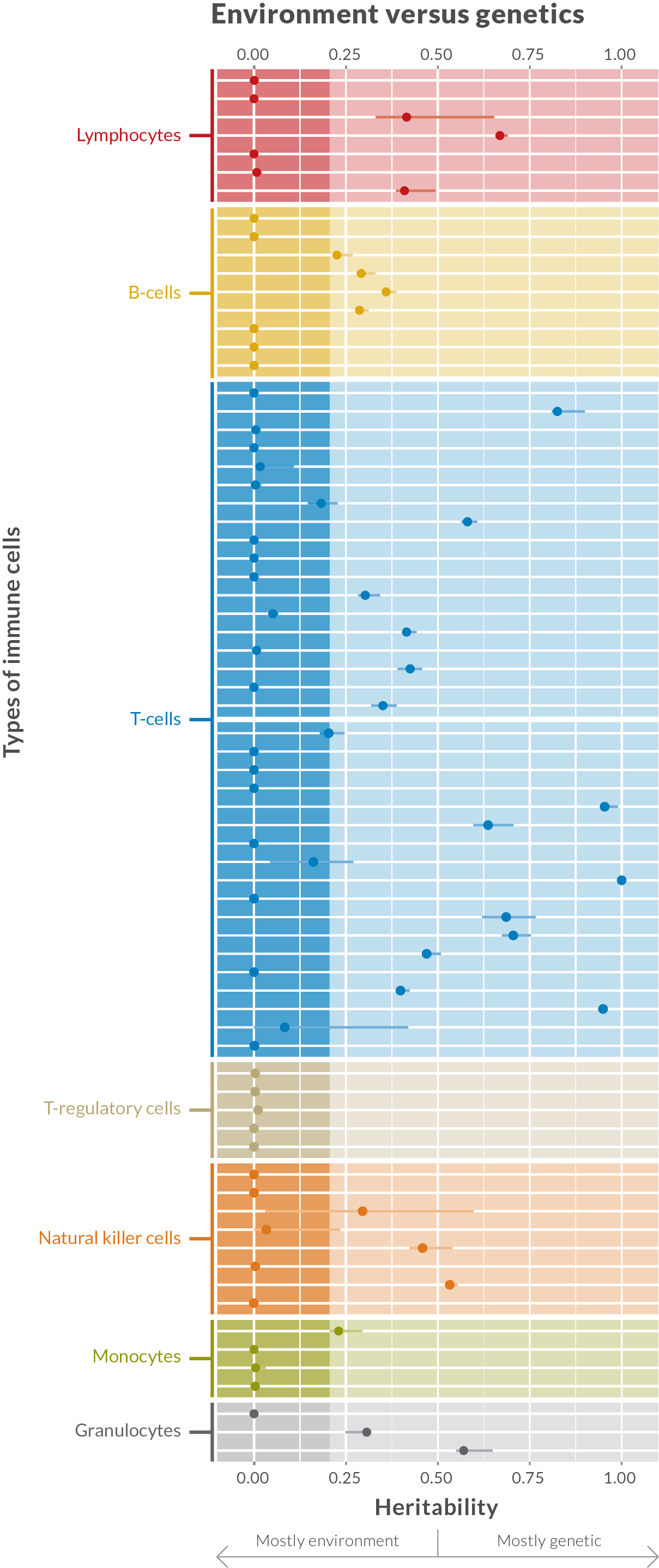 Environment vs. genetics