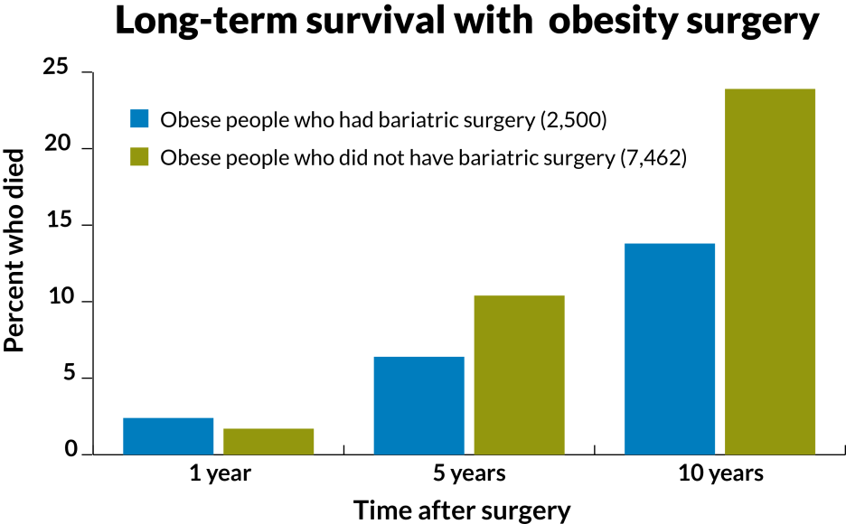 stats on obesity surgery
