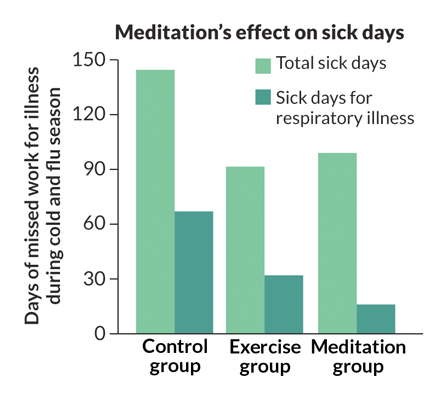 graph of meditation's effect on sick days
