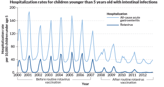 kids hospitalized for gastroenteritis and for rotavirus infection