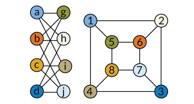 Isomorphic graphs
