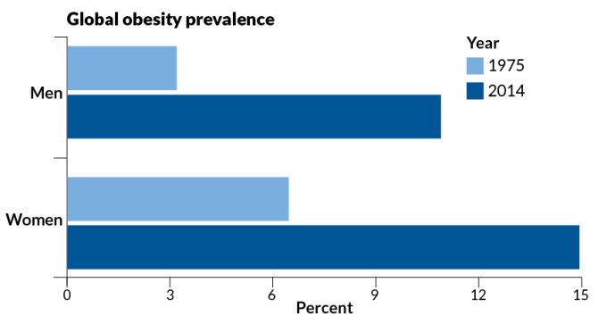 obesity graph