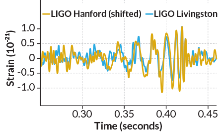 graph of gravitational wave detection
