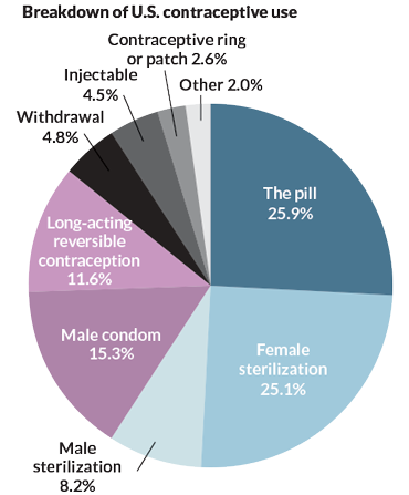 Pie chart breakdown of US contraceptive use
