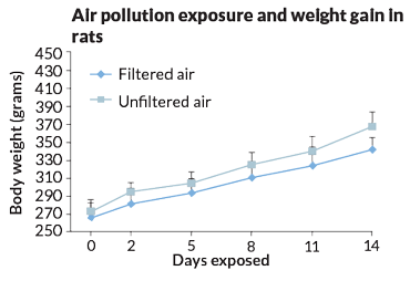air pollutiuon exposure and weight gain in rats graphed