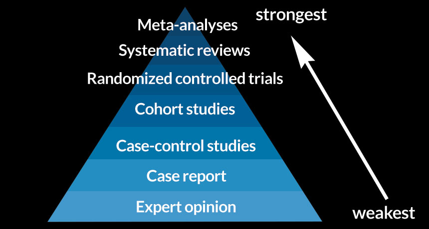graphic of an evidence hierarchy