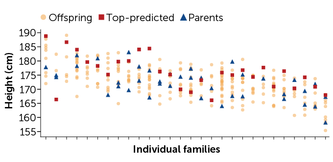 How DNA predicted the height of children in real families