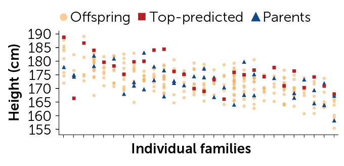 How DNA predicted the height of children in real families