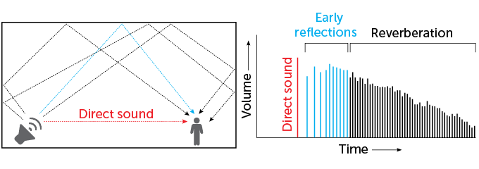 Reverberation graphic