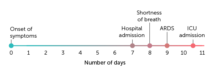 coronavirus infection timeline