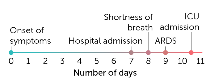 coronavirus infection timeline