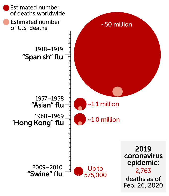Estimated number of people killed in flu pandemics, 1900-2010