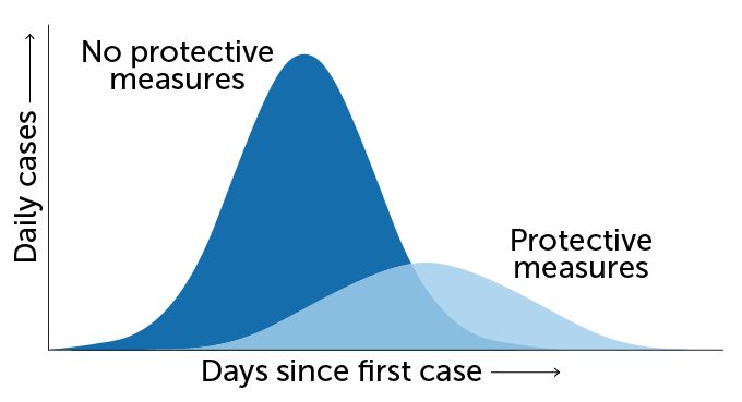 Curve of epidemic disease incidence with and without protective measures