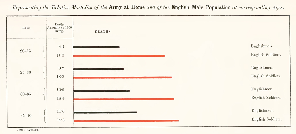 Peacetime mortality rate bar chart