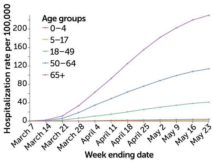 U.S. COVID-19 hospitalizations by age group
