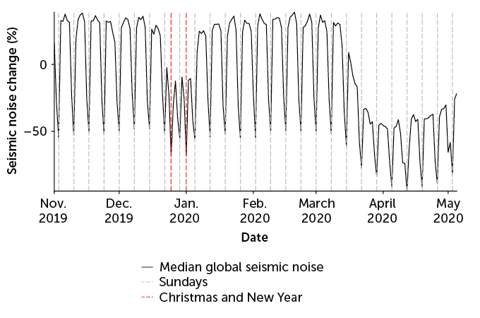 Global change in average human-caused seismic noise
