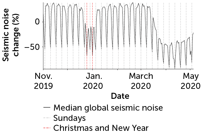 Global change in average human-caused seismic noise