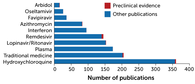 Most studied potential COVID-19 drugs