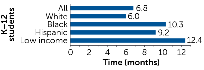 achievement gaps with remote learning by demographic