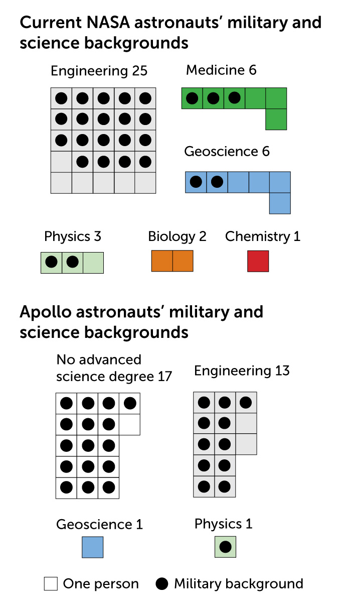 Two graphs showing the differences in the make up of potential Artemis astronauts to the Apollo astronauts.