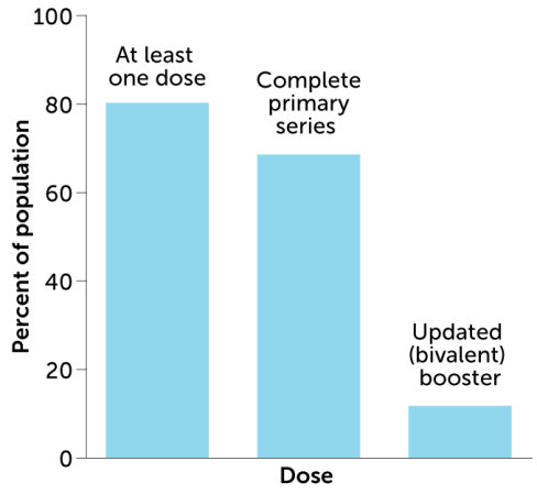 bar chart showing the percentage of the U.S. population that received at least one dose, a complete primary series and an a bivalent booster dose of COVID-19 vaccines
