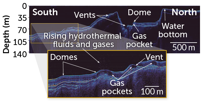 A cross section of the floor beneath Yellowstone Lake based on seismic profiling that shows hydrothermal vents and domes
