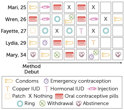 a chart showing different birth control methods people use over time